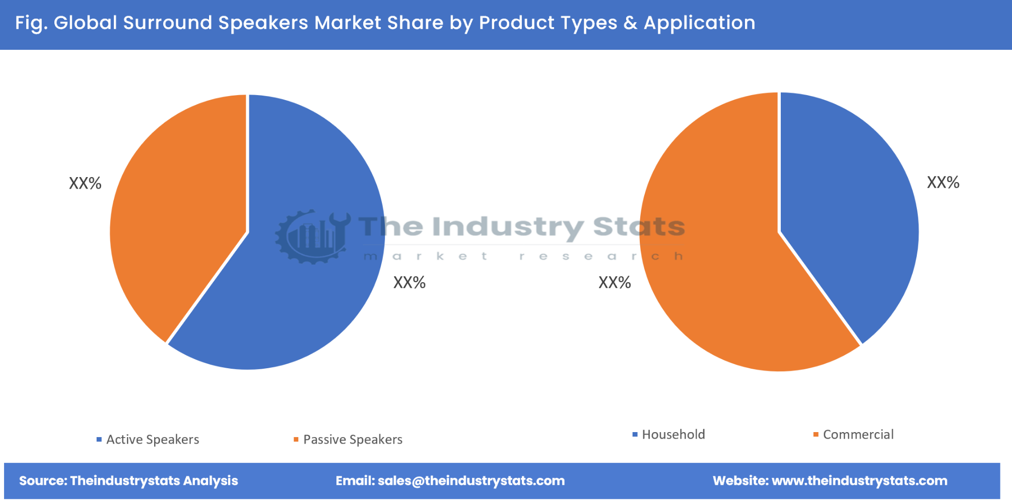 Surround Speakers Share by Product Types & Application